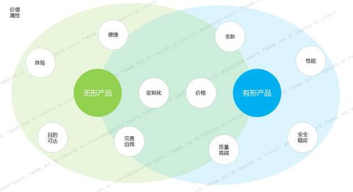 服務設計為產(chǎn)品賦能的四大方法