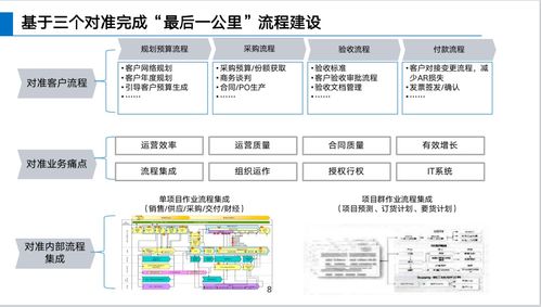 華為LTC流程體系詳解 信息系統(tǒng)運行維護服務(wù)的核心支撐