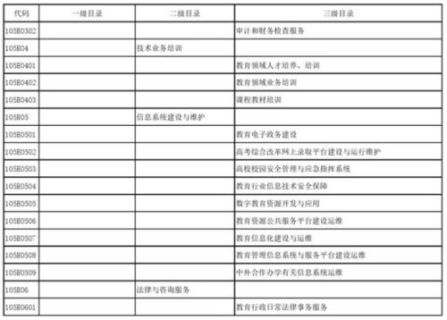 教育部政府購(gòu)買服務(wù)指導(dǎo)性目錄 信息系統(tǒng)運(yùn)行維護(hù)服務(wù)解析